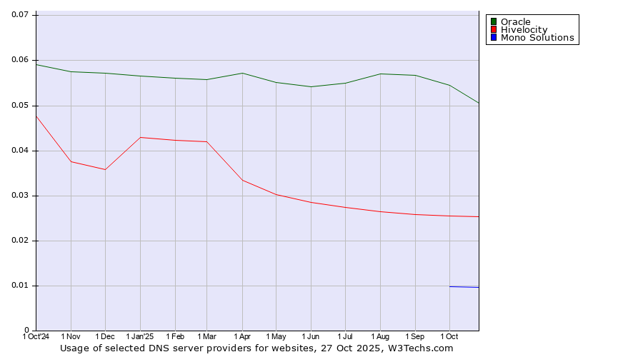Historical trends in the usage of Oracle vs. Hivelocity vs. Mono Solutions