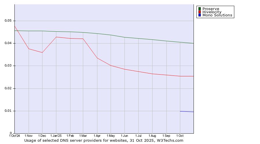 Historical trends in the usage of Proserve vs. Hivelocity vs. Mono Solutions