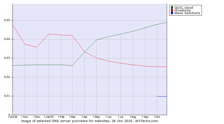 Historical trends in the usage of QUIC.cloud vs. Hivelocity vs. Mono Solutions