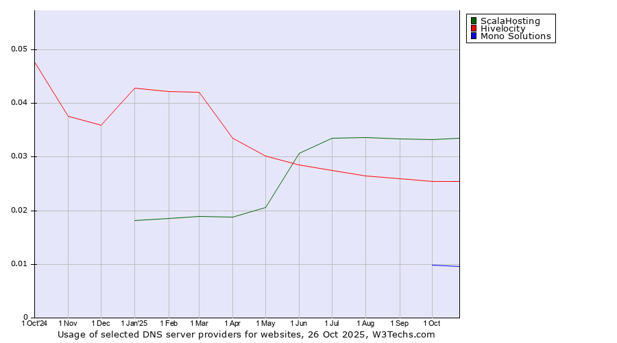 Historical trends in the usage of ScalaHosting vs. Hivelocity vs. Mono Solutions