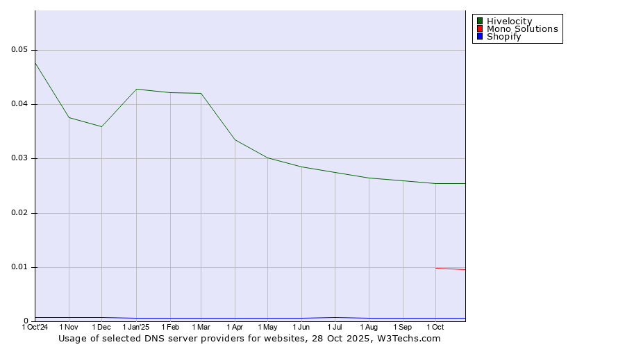 Historical trends in the usage of Hivelocity vs. Mono Solutions vs. Shopify