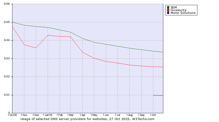 Historical trends in the usage of IBM vs. Hivelocity vs. Mono Solutions