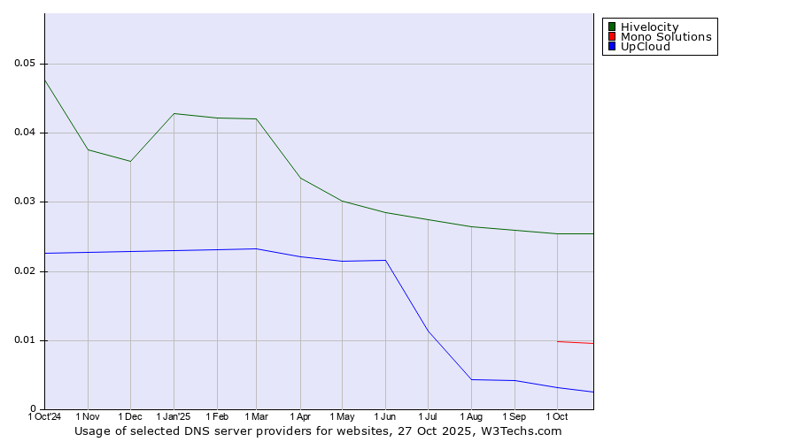 Historical trends in the usage of Hivelocity vs. Mono Solutions vs. UpCloud