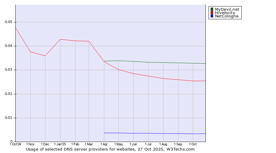 Historical trends in the usage of MyDevil.net vs. Hivelocity vs. NetCologne