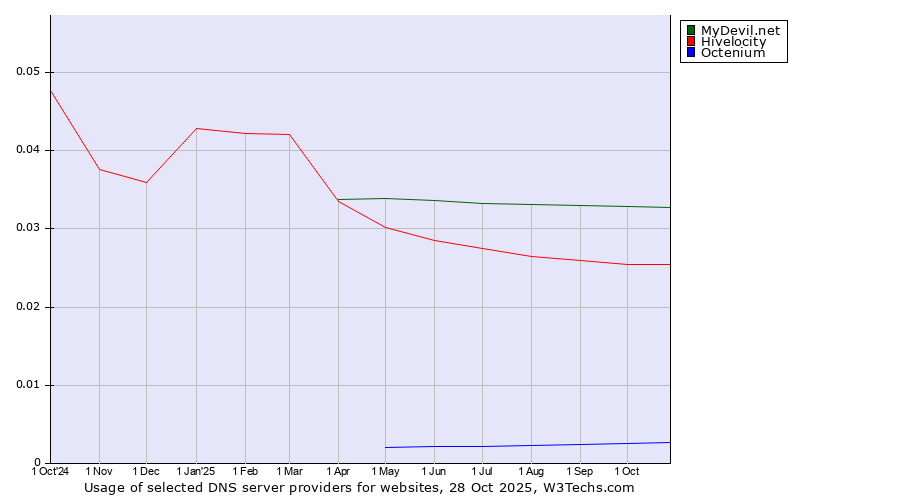 Historical trends in the usage of MyDevil.net vs. Hivelocity vs. Octenium