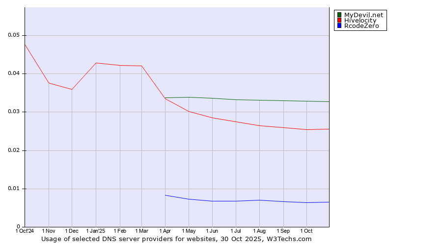 Historical trends in the usage of MyDevil.net vs. Hivelocity vs. RcodeZero