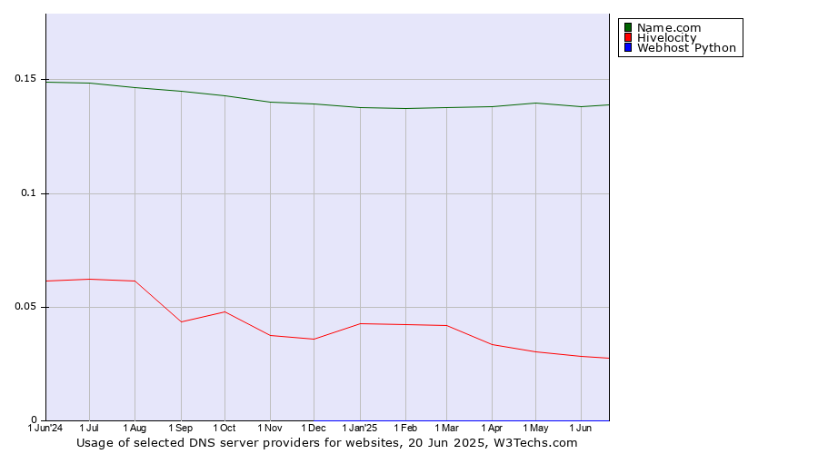 Historical trends in the usage of Name.com vs. Hivelocity vs. Webhost Python