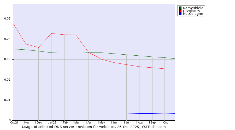 Historical trends in the usage of Nameshield vs. Hivelocity vs. NetCologne