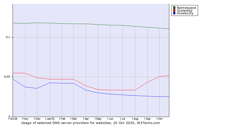Historical trends in the usage of Namespace vs. Scaleway vs. Hivelocity