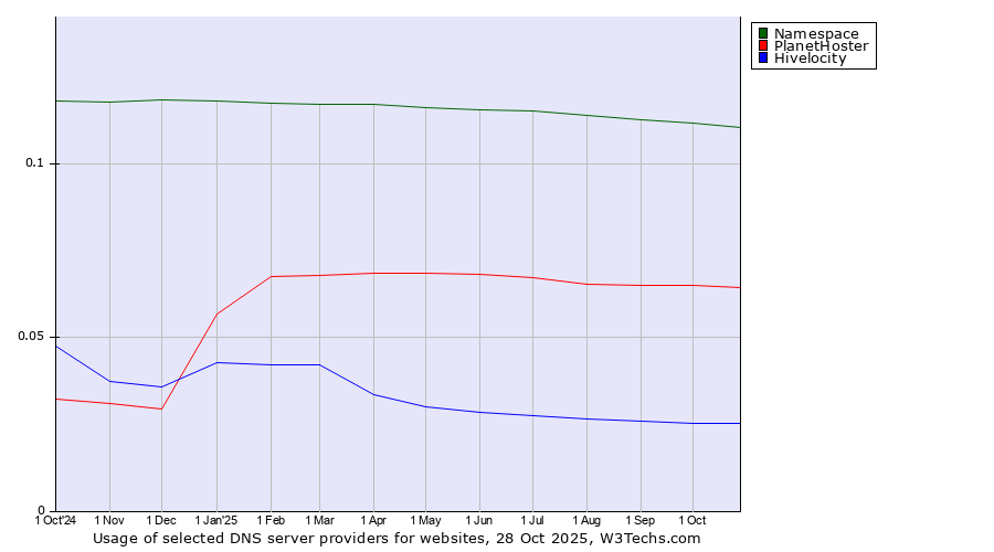 Historical trends in the usage of Namespace vs. PlanetHoster vs. Hivelocity