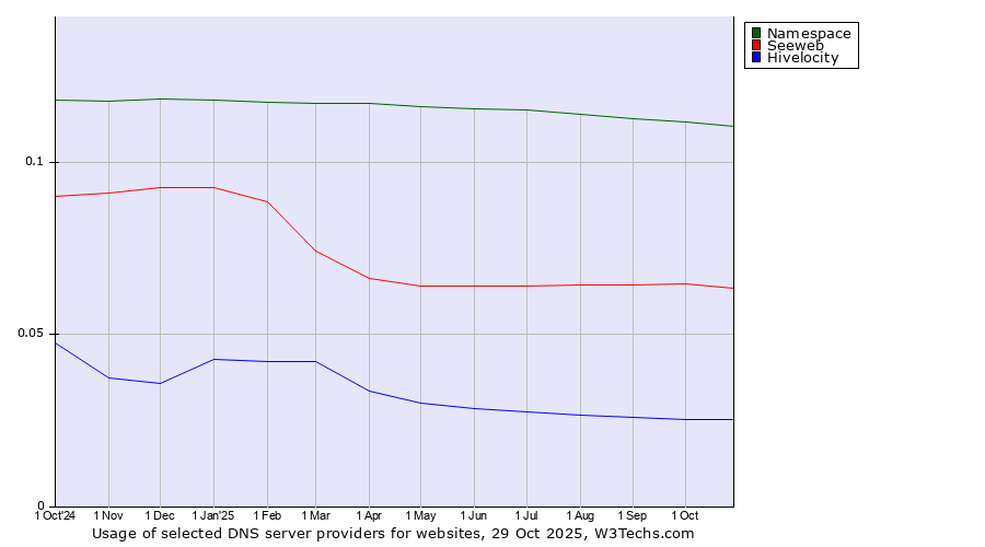 Historical trends in the usage of Namespace vs. Seeweb vs. Hivelocity