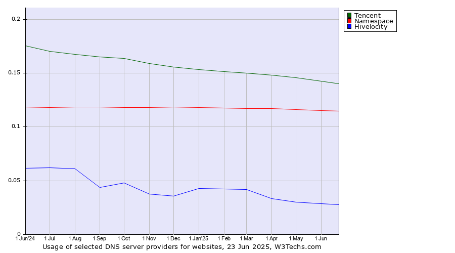 Historical trends in the usage of Tencent vs. Namespace vs. Hivelocity