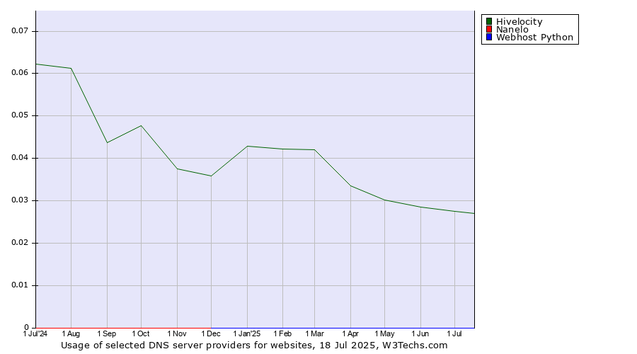 Historical trends in the usage of Hivelocity vs. Nanelo vs. Webhost Python