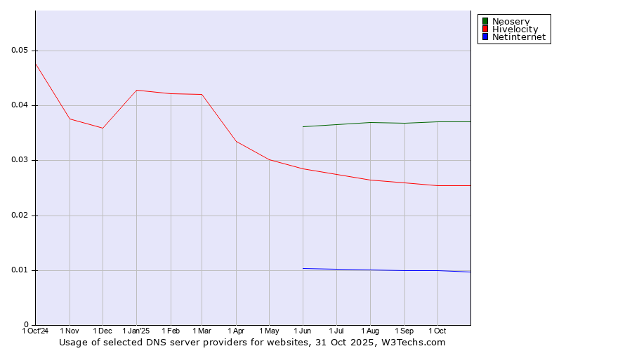 Historical trends in the usage of Neoserv vs. Hivelocity vs. Netinternet