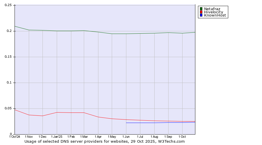 Historical trends in the usage of Netafraz vs. Hivelocity vs. KnownHost