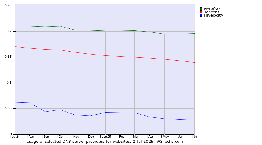 Historical trends in the usage of Netafraz vs. Tencent vs. Hivelocity