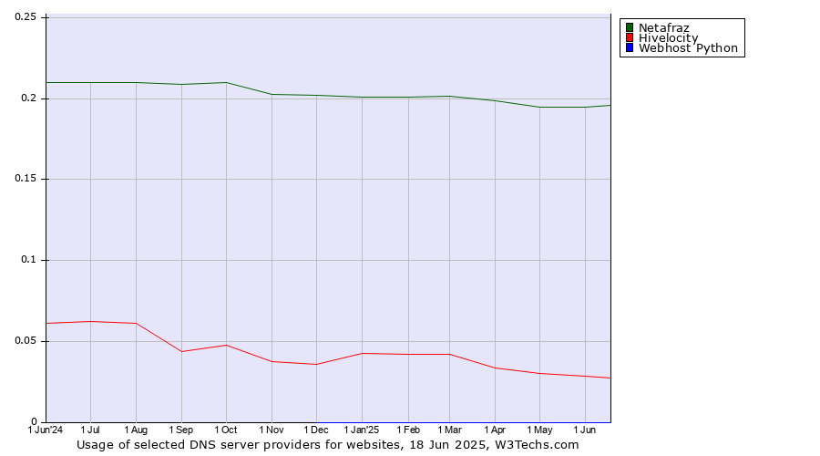 Historical trends in the usage of Netafraz vs. Hivelocity vs. Webhost Python