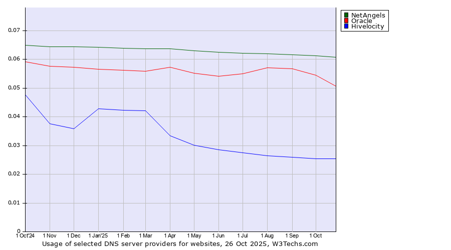 Historical trends in the usage of NetAngels vs. Oracle vs. Hivelocity