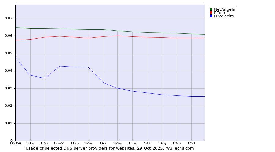Historical trends in the usage of NetAngels vs. PTisp vs. Hivelocity