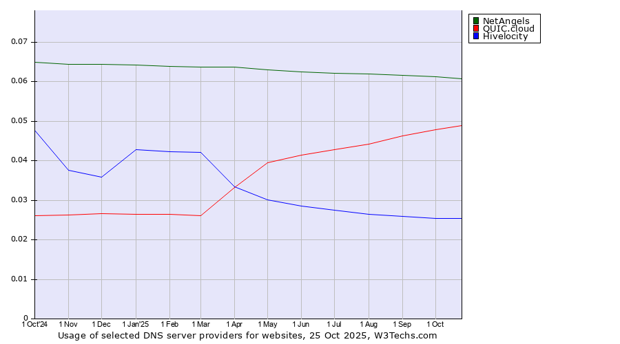 Historical trends in the usage of NetAngels vs. QUIC.cloud vs. Hivelocity