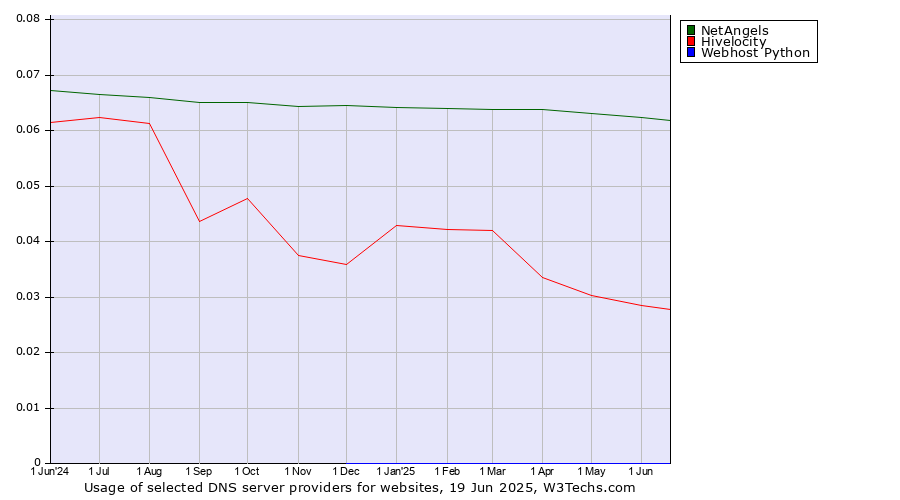 Historical trends in the usage of NetAngels vs. Hivelocity vs. Webhost Python