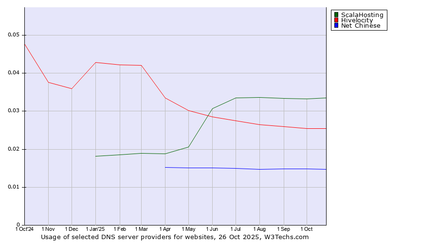 Historical trends in the usage of ScalaHosting vs. Hivelocity vs. Net Chinese