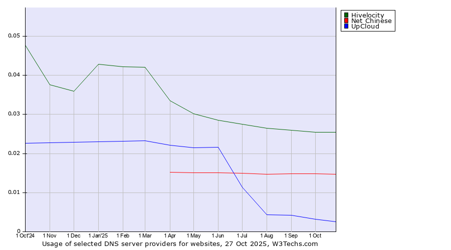 Historical trends in the usage of Hivelocity vs. Net Chinese vs. UpCloud