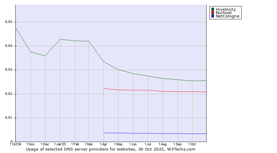 Historical trends in the usage of Hivelocity vs. Nuthost vs. NetCologne