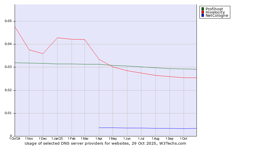 Historical trends in the usage of Profihost vs. Hivelocity vs. NetCologne