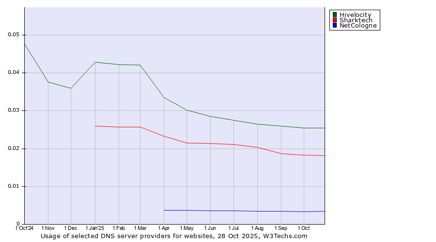 Historical trends in the usage of Hivelocity vs. Sharktech vs. NetCologne