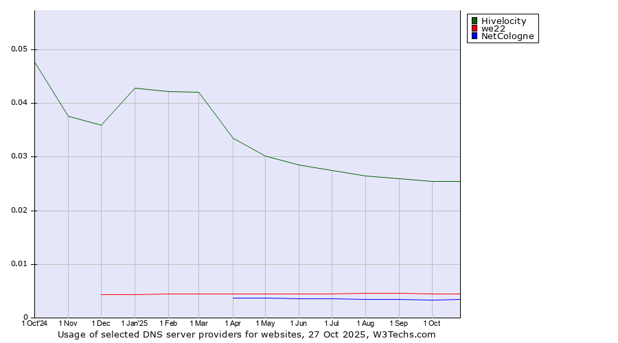 Historical trends in the usage of Hivelocity vs. we22 vs. NetCologne