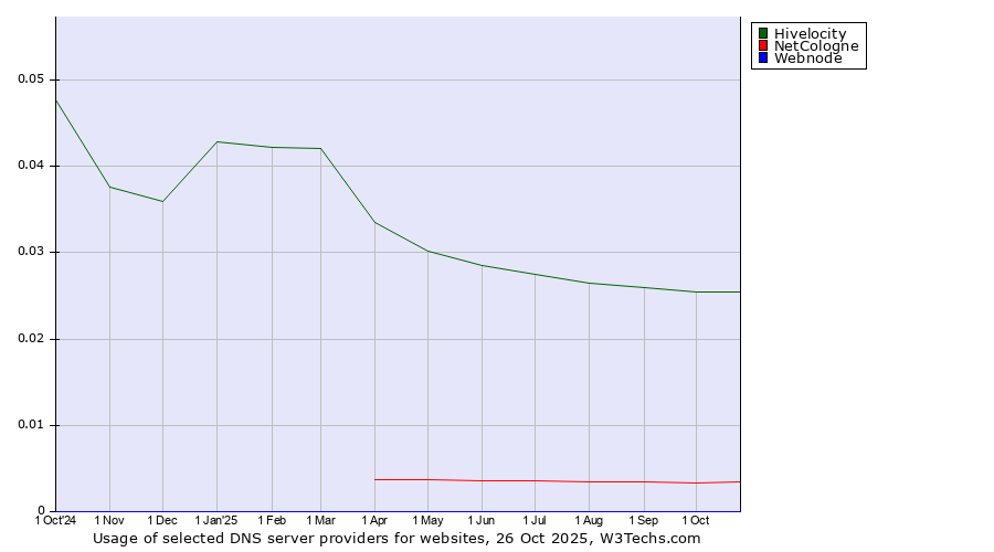 Historical trends in the usage of Hivelocity vs. NetCologne vs. Webnode