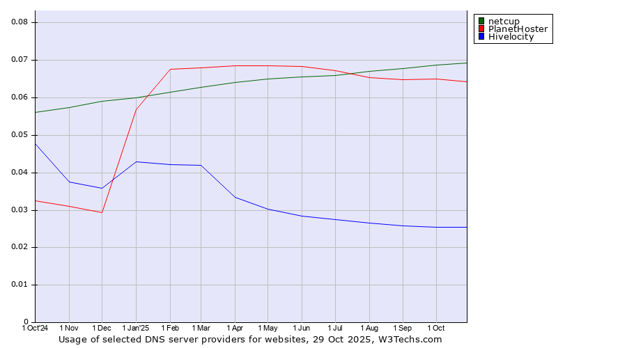 Historical trends in the usage of netcup vs. PlanetHoster vs. Hivelocity