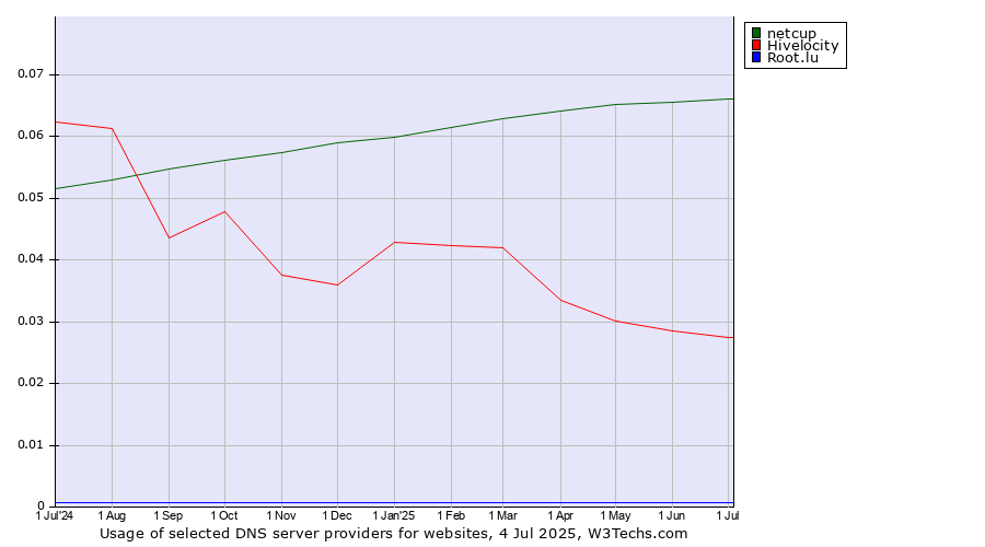 Historical trends in the usage of netcup vs. Hivelocity vs. Root.lu