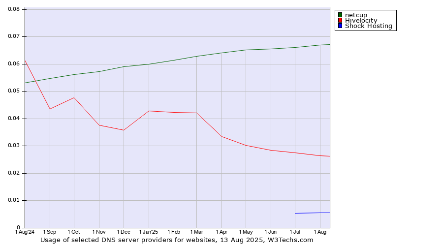 Historical trends in the usage of netcup vs. Hivelocity vs. Shock Hosting