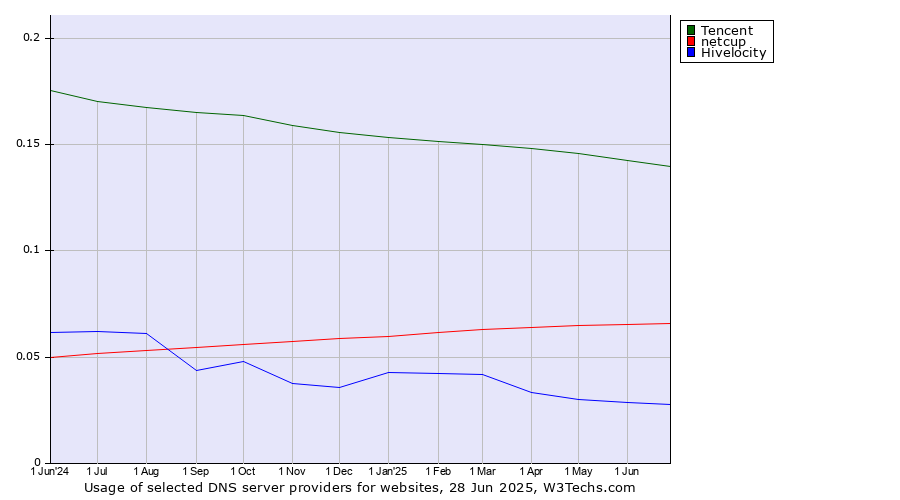 Historical trends in the usage of Tencent vs. netcup vs. Hivelocity