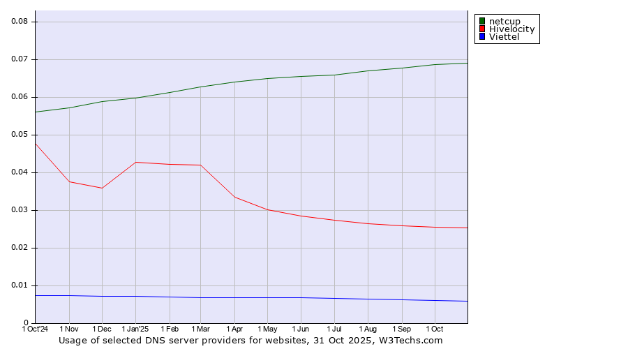 Historical trends in the usage of netcup vs. Hivelocity vs. Viettel