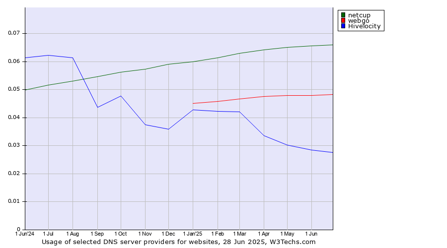 Historical trends in the usage of netcup vs. webgo vs. Hivelocity