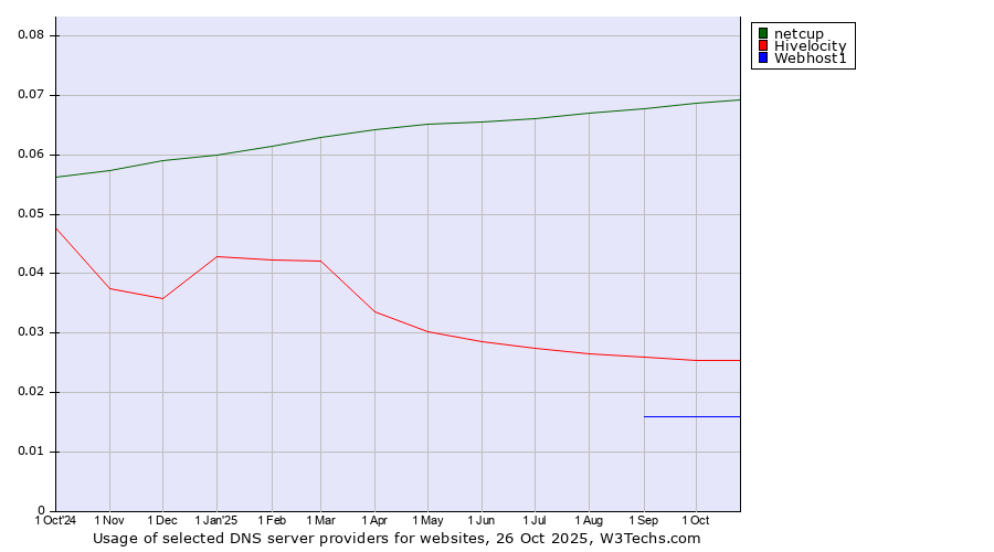 Historical trends in the usage of netcup vs. Hivelocity vs. Webhost1