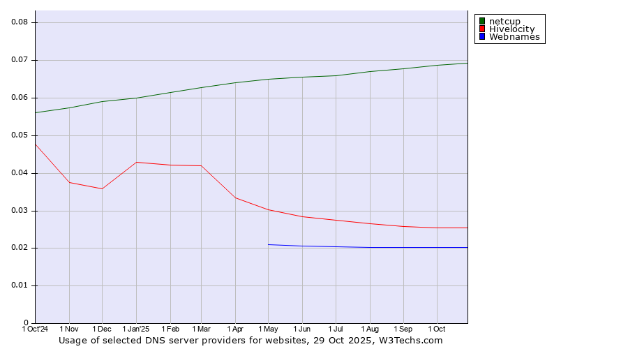 Historical trends in the usage of netcup vs. Hivelocity vs. Webnames