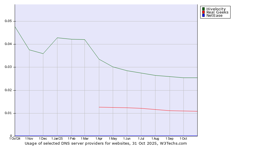 Historical trends in the usage of Hivelocity vs. Real Geeks vs. NetEase