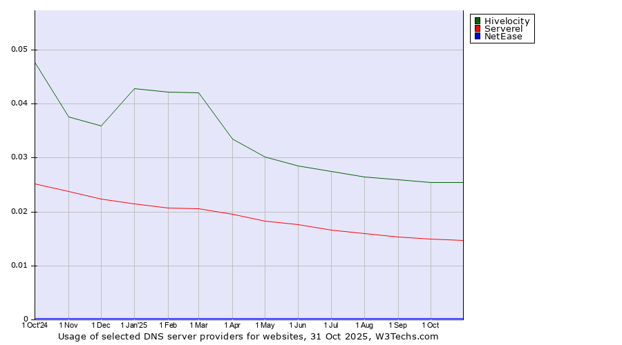 Historical trends in the usage of Hivelocity vs. Serverel vs. NetEase