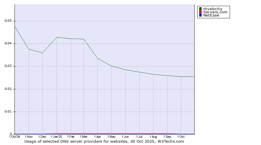 Historical trends in the usage of Hivelocity vs. Servers.com vs. NetEase