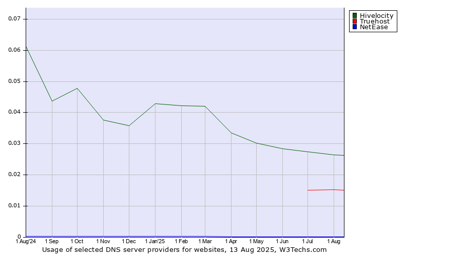 Historical trends in the usage of Hivelocity vs. Truehost vs. NetEase