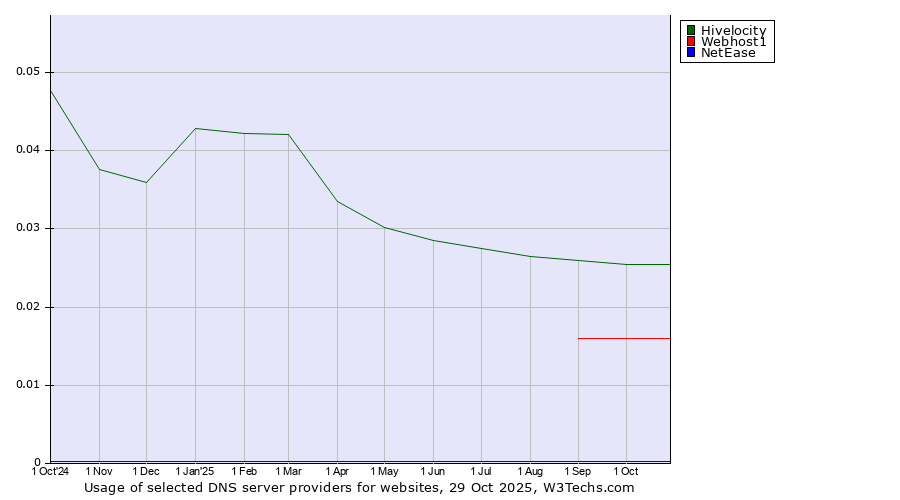Historical trends in the usage of Hivelocity vs. Webhost1 vs. NetEase