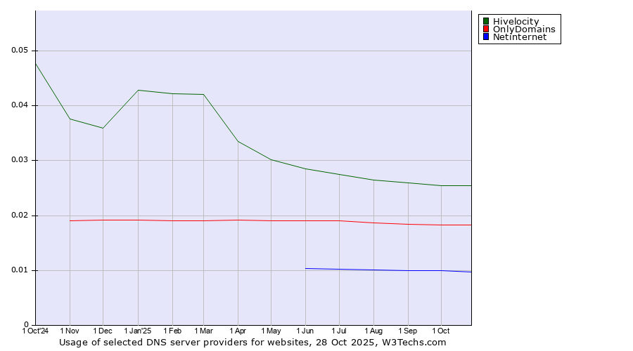 Historical trends in the usage of Hivelocity vs. OnlyDomains vs. Netinternet