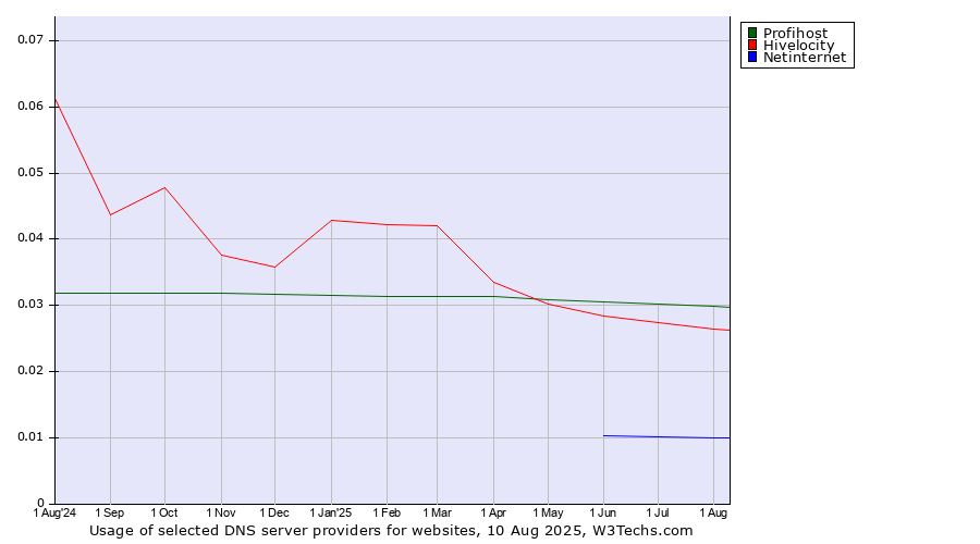 Historical trends in the usage of Profihost vs. Hivelocity vs. Netinternet