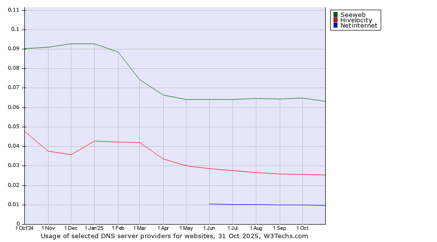 Historical trends in the usage of Seeweb vs. Hivelocity vs. Netinternet
