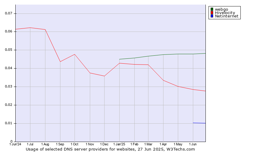 Historical trends in the usage of webgo vs. Hivelocity vs. Netinternet