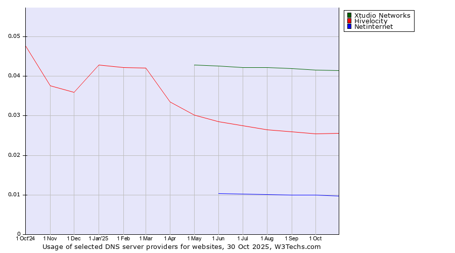 Historical trends in the usage of Xtudio Networks vs. Hivelocity vs. Netinternet